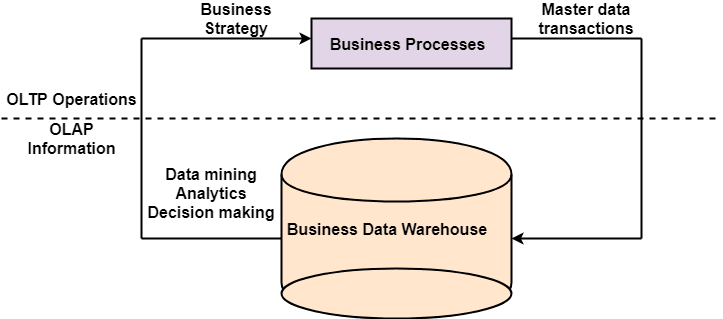 OLTP and OLAP Differences